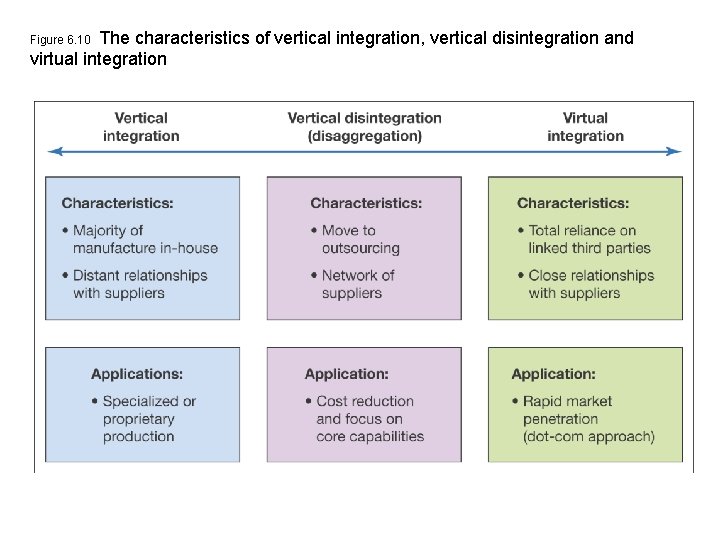 The characteristics of vertical integration, vertical disintegration and virtual integration Figure 6. 10 