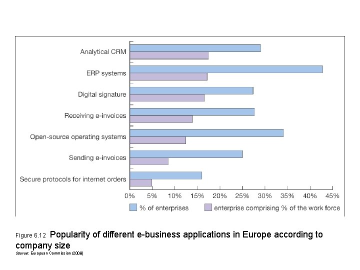 Popularity of different e-business applications in Europe according to company size Figure 6. 12