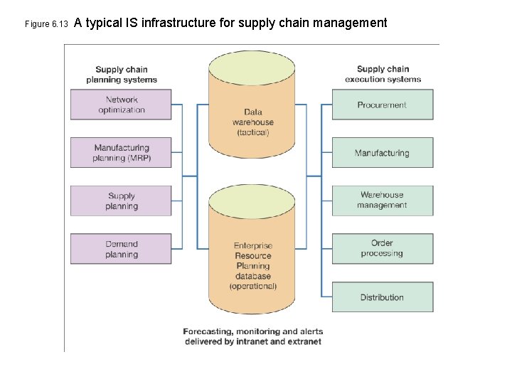 Figure 6. 13 A typical IS infrastructure for supply chain management 