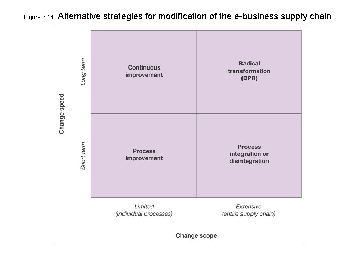 Figure 6. 14 Alternative strategies for modification of the e-business supply chain 