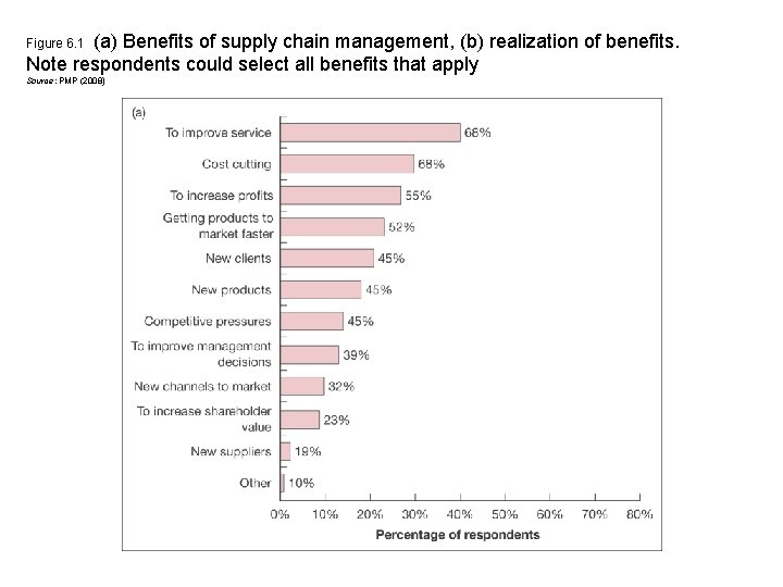 (a) Benefits of supply chain management, (b) realization of benefits. Note respondents could select