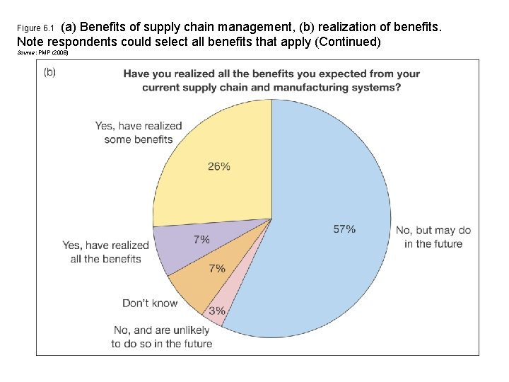 (a) Benefits of supply chain management, (b) realization of benefits. Note respondents could select