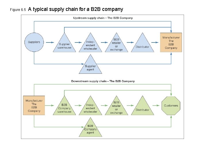 Figure 6. 5 A typical supply chain for a B 2 B company 