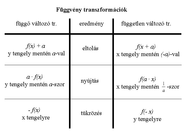 Függvény transzformációk függő változó tr. eredmény független változó tr. f(x) + a y tengely