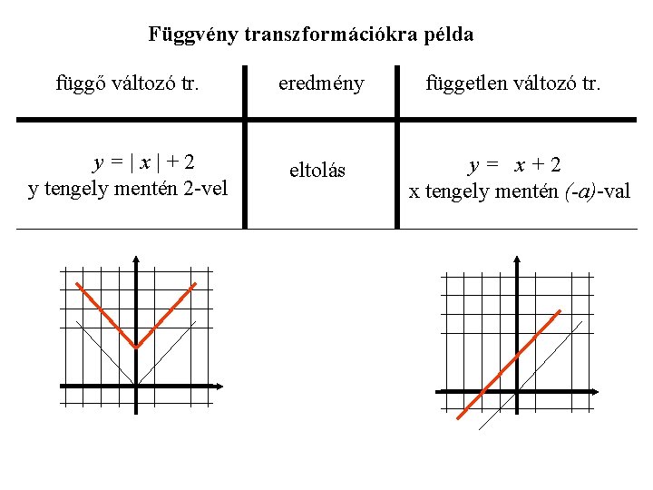 Függvény transzformációkra példa függő változó tr. eredmény y=|x|+2 y tengely mentén 2 -vel eltolás