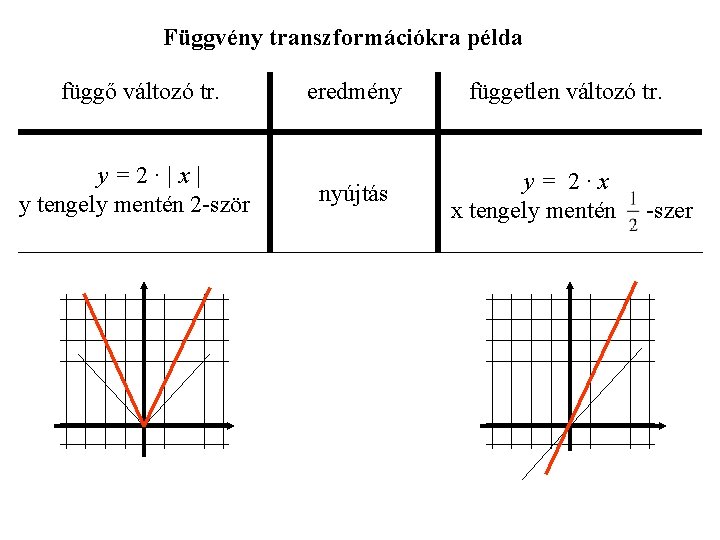 Függvény transzformációkra példa függő változó tr. eredmény y=2·|x| y tengely mentén 2 -ször nyújtás