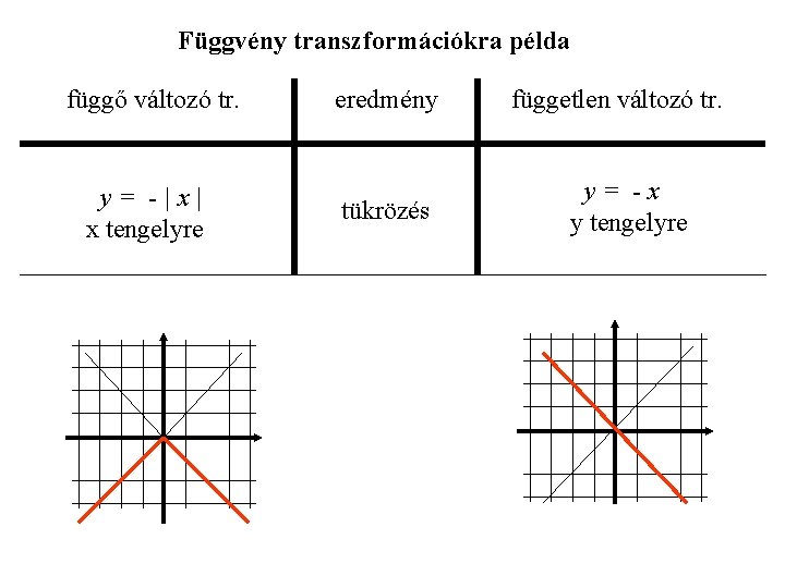 Függvény transzformációkra példa függő változó tr. y= -|x| x tengelyre eredmény tükrözés független változó