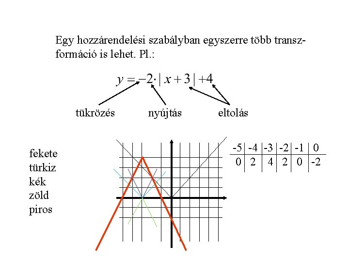 Egy hozzárendelési szabályban egyszerre több transzformáció is lehet. Pl. : tükrözés fekete türkiz kék