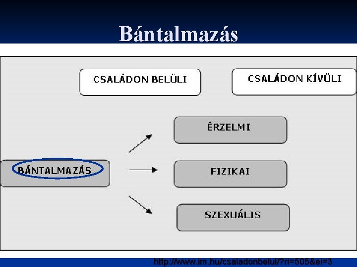 Bántalmazás http: //www. im. hu/csaladonbelul/? ri=505&ei=3 