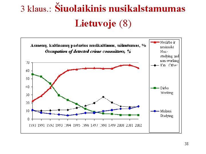 3 klaus. : Šiuolaikinis nusikalstamumas Lietuvoje (8) 38 