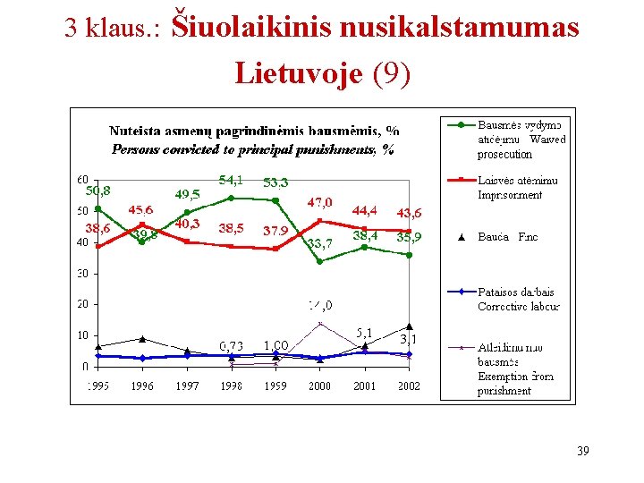 3 klaus. : Šiuolaikinis nusikalstamumas Lietuvoje (9) 39 