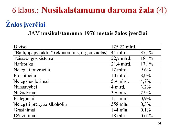 6 klaus. : Nusikalstamumu daroma žala (4) Žalos įverčiai JAV nusikalstamumo 1976 metais žalos