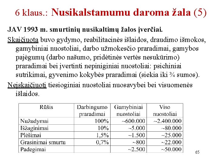 6 klaus. : Nusikalstamumu daroma žala (5) JAV 1993 m. smurtinių nusikaltimų žalos įverčiai.