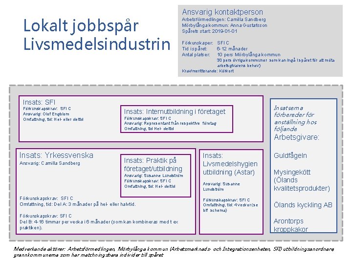 Lokalt jobbspår Livsmedelsindustrin Ansvarig kontaktperson Arbetsförmedlingen: Camilla Sandberg Mörbylånga kommun: Anna Gustafsson Spårets start: