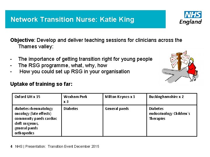 Network Transition Nurse: Katie King Objective: Develop and deliver teaching sessions for clinicians across