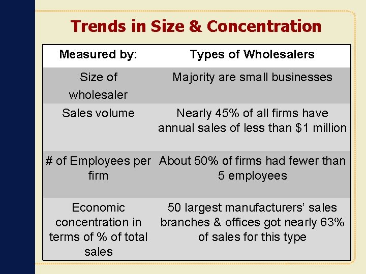 Trends in Size & Concentration Measured by: Types of Wholesalers Size of wholesaler Majority