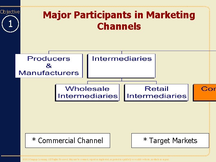 Objective 1 Major Participants in Marketing Channels * Commercial Channel * Target Markets ©