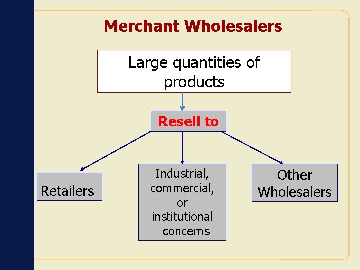 Merchant Wholesalers Large quantities of products Resell to Retailers Industrial, commercial, or institutional concerns