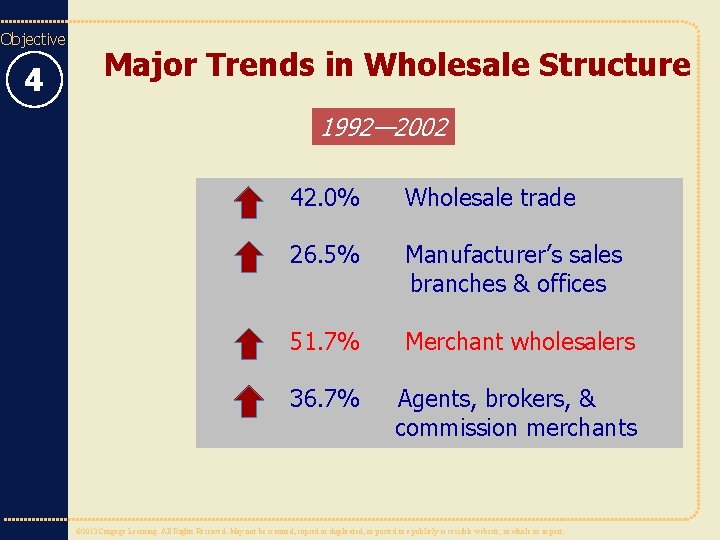 Objective 4 Major Trends in Wholesale Structure 1992— 2002 42. 0% Wholesale trade 26.