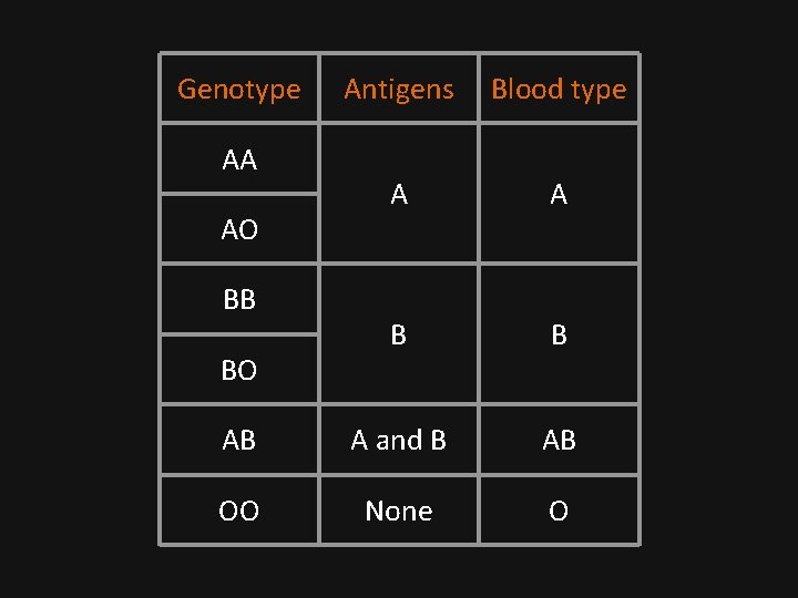 Genotype Antigens Blood type A A B B AB A and B AB OO