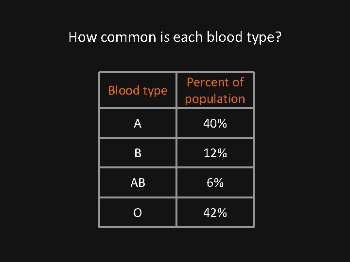 How common is each blood type? Blood type Percent of population A 40% B