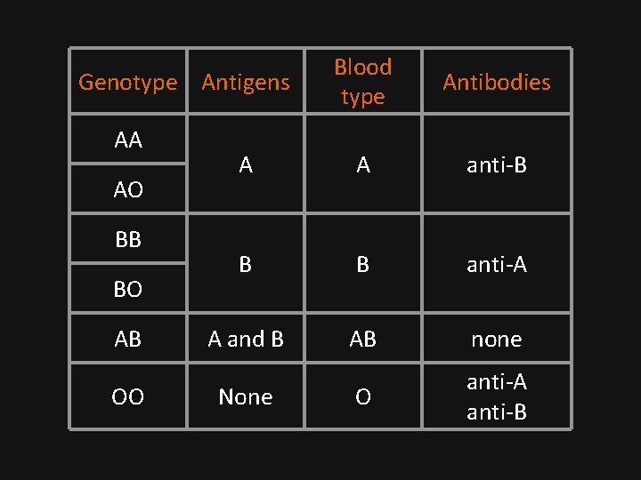 Blood type Antibodies A A anti-B B B anti-A A and B AB none