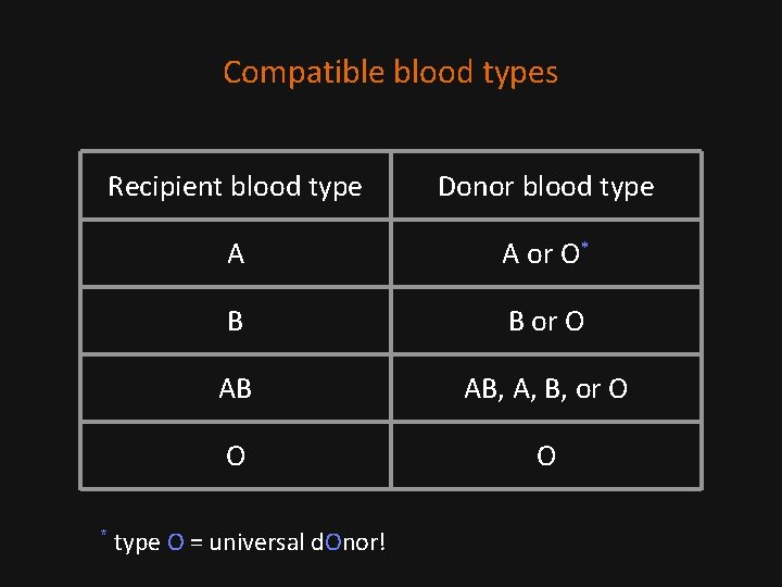 Compatible blood types Recipient blood type Donor blood type A A or O* B