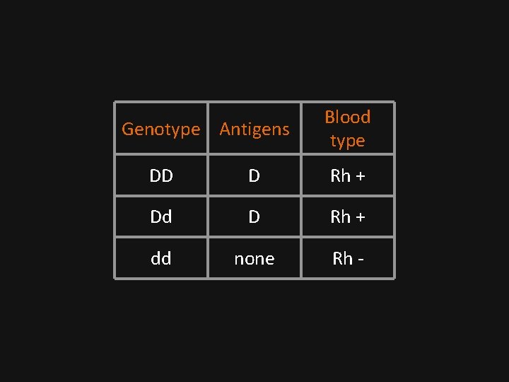 Genotype Antigens Blood type DD D Rh + Dd D Rh + dd none