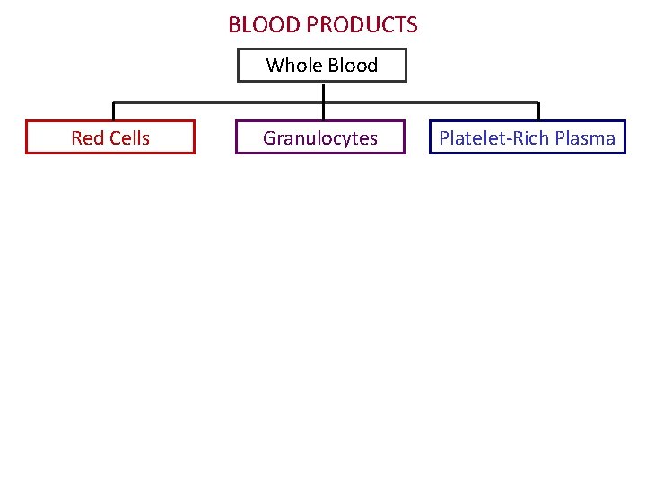 BLOOD PRODUCTS Whole Blood Red Cells Granulocytes Platelet-Rich Plasma 