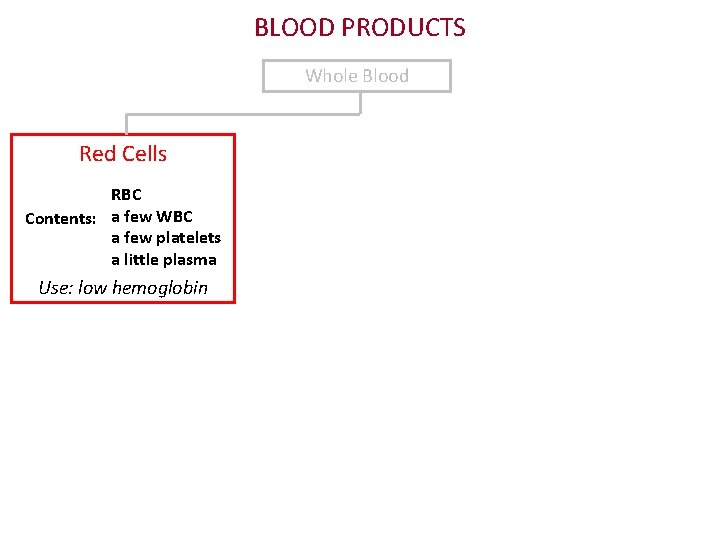 BLOOD PRODUCTS Whole Blood Red Cells RBC Contents: a few WBC a few platelets