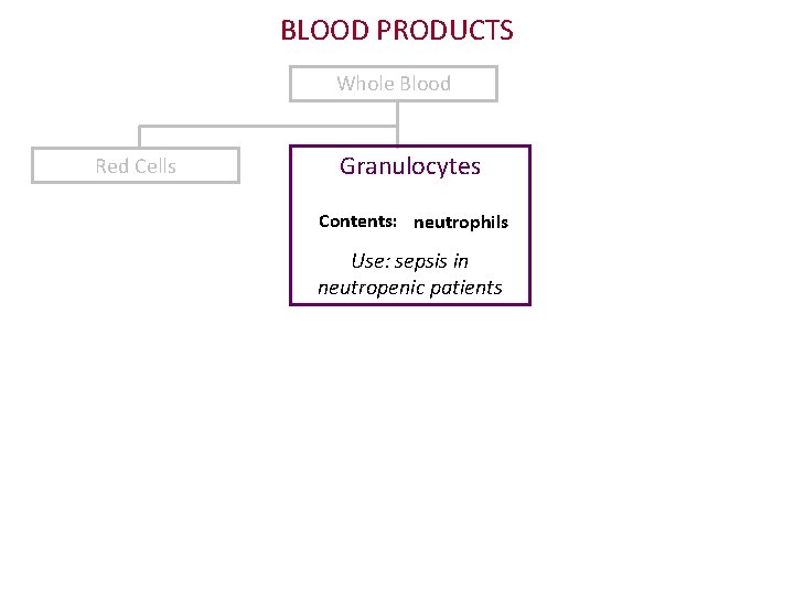 BLOOD PRODUCTS Whole Blood Red Cells Granulocytes Contents: neutrophils Use: sepsis in neutropenic patients