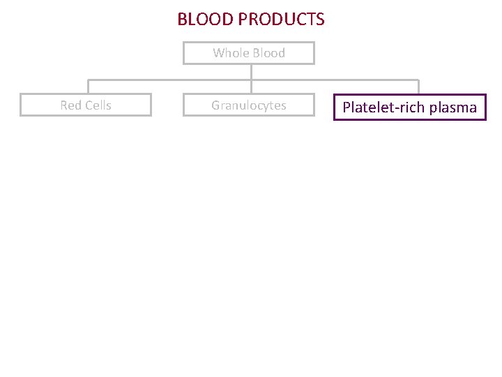 BLOOD PRODUCTS Whole Blood Red Cells Granulocytes Platelet-rich plasma 