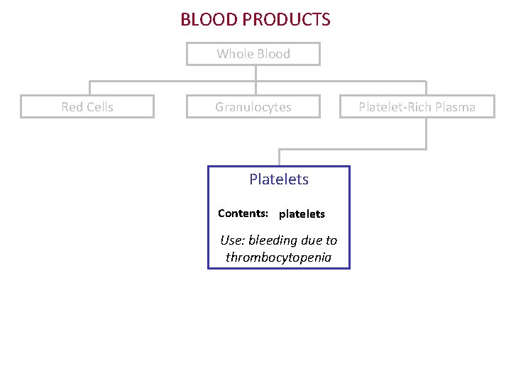 BLOOD PRODUCTS Whole Blood Red Cells Granulocytes Platelets Contents: platelets Use: bleeding due to