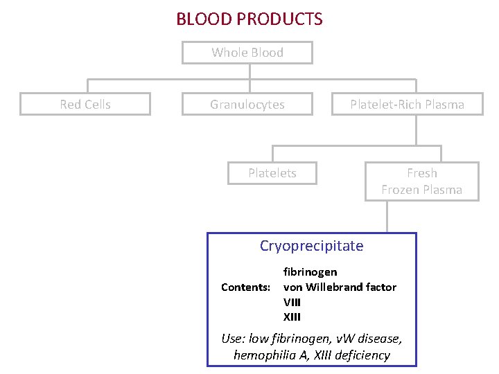 BLOOD PRODUCTS Whole Blood Red Cells Granulocytes Platelet-Rich Plasma Platelets Fresh Frozen Plasma Cryoprecipitate