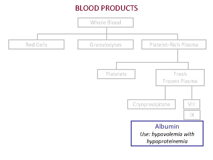 BLOOD PRODUCTS Whole Blood Red Cells Granulocytes Platelet-Rich Plasma Fresh Frozen Plasma Cryoprecipitate VIII