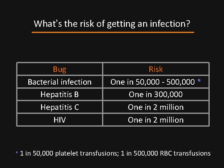 What’s the risk of getting an infection? Bug Bacterial infection Hepatitis B Hepatitis C