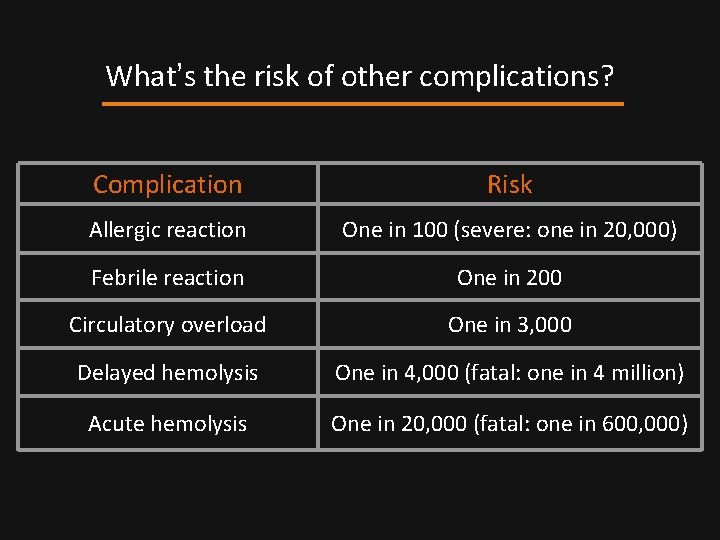 What’s the risk of other complications? Complication Risk Allergic reaction One in 100 (severe: