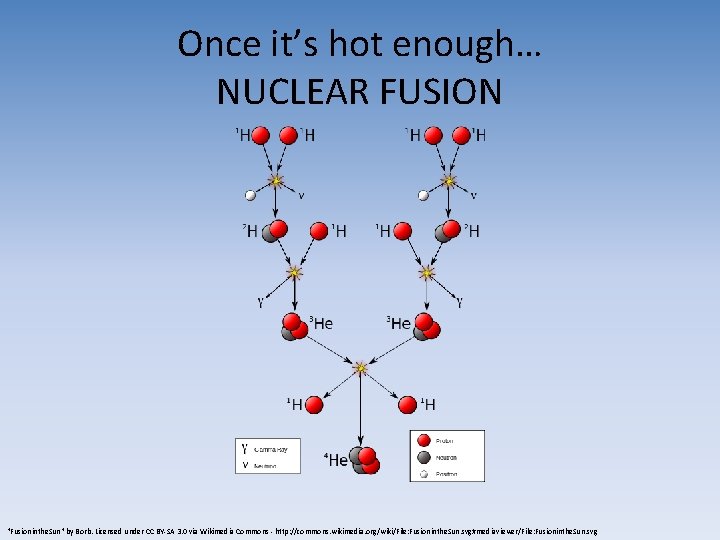 Once it’s hot enough… NUCLEAR FUSION "Fusioninthe. Sun" by Borb. Licensed under CC BY-SA Once it’s hot enough… NUCLEAR FUSION "Fusioninthe. Sun" by Borb. Licensed under CC BY-SA