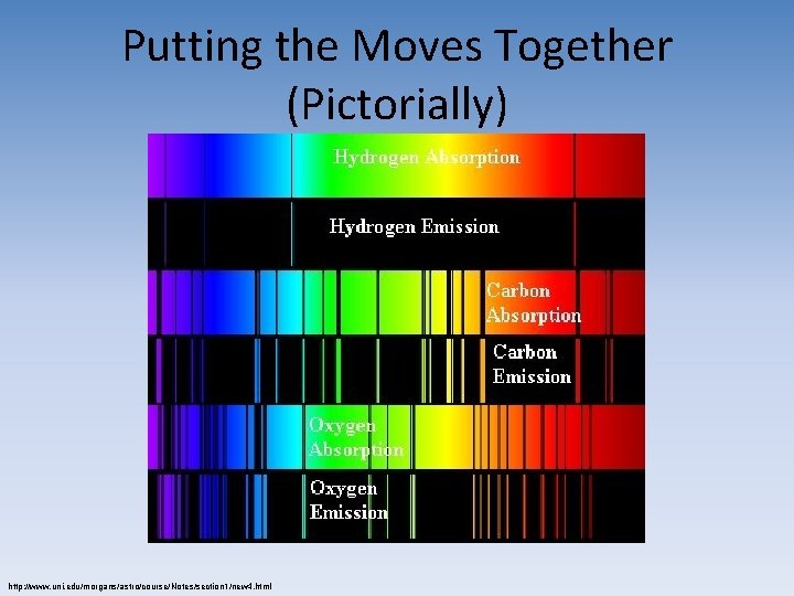 Putting the Moves Together (Pictorially) http: //www. uni. edu/morgans/astro/course/Notes/section 1/new 4. html 