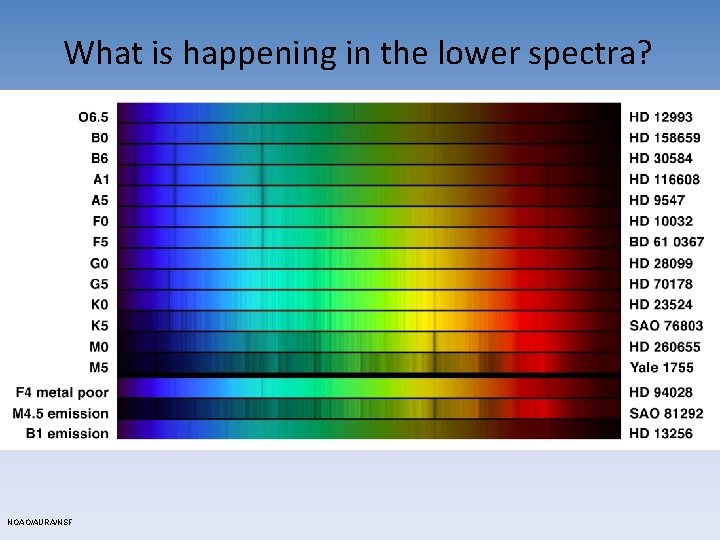 What is happening in the lower spectra? NOAO/AURA/NSF 