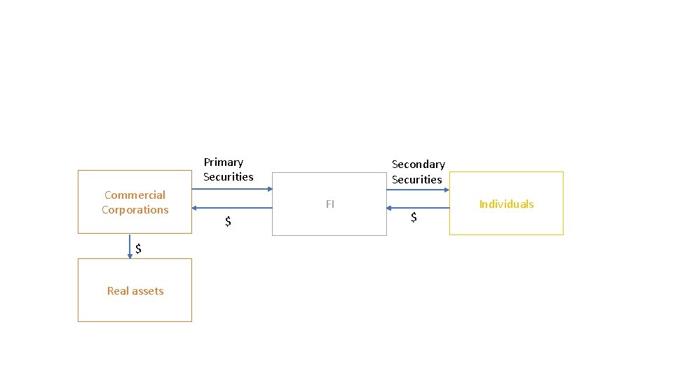 Primary Securities Commercial Corporations $ Real assets Secondary Securities FI $ $ Individuals 