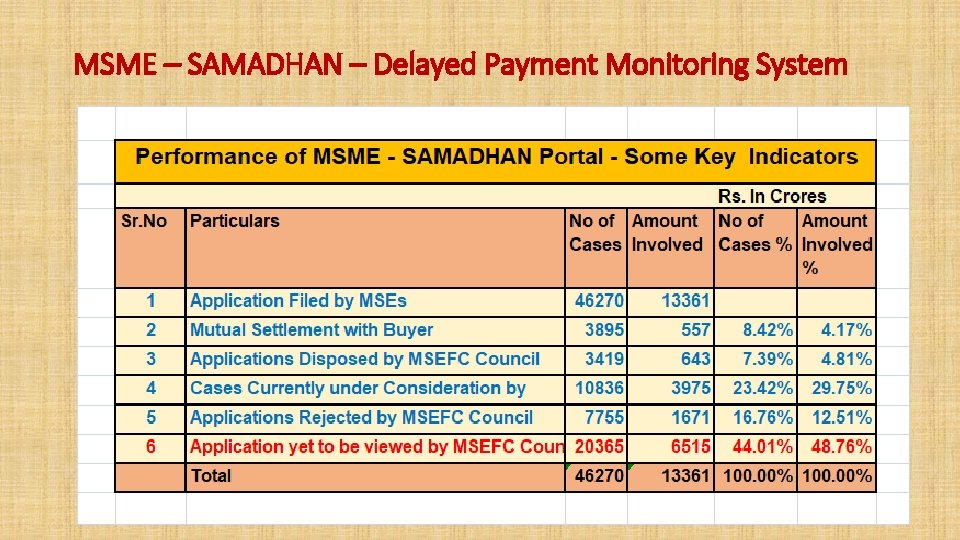 MSME – SAMADHAN – Delayed Payment Monitoring System 