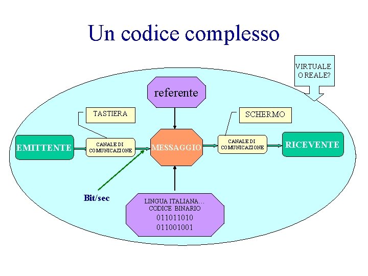 Un codice complesso VIRTUALE O REALE? referente TASTIERA EMITTENTE CANALE DI COMUNICAZIONE Bit/sec SCHERMO