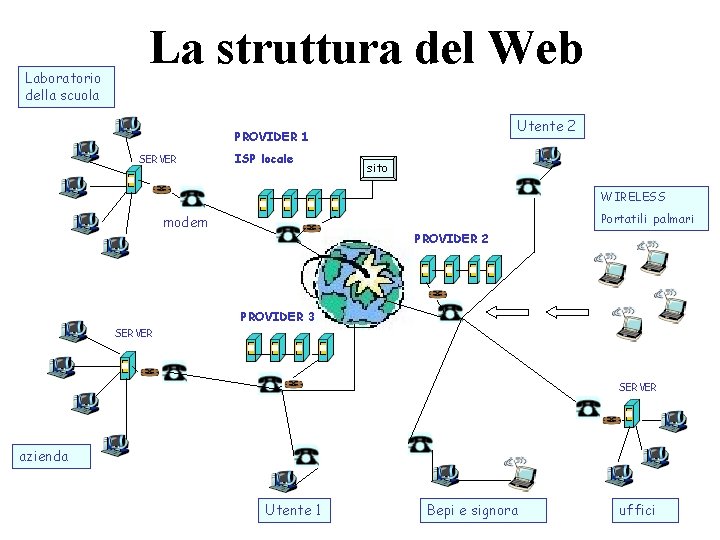 Laboratorio della scuola La struttura del Web Utente 2 PROVIDER 1 SERVER ISP locale