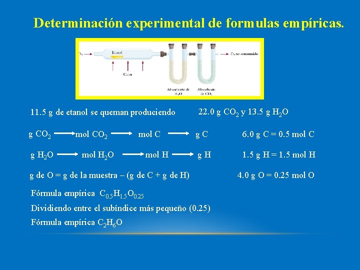 Determinación experimental de formulas empíricas. 11. 5 g de etanol se queman produciendo g