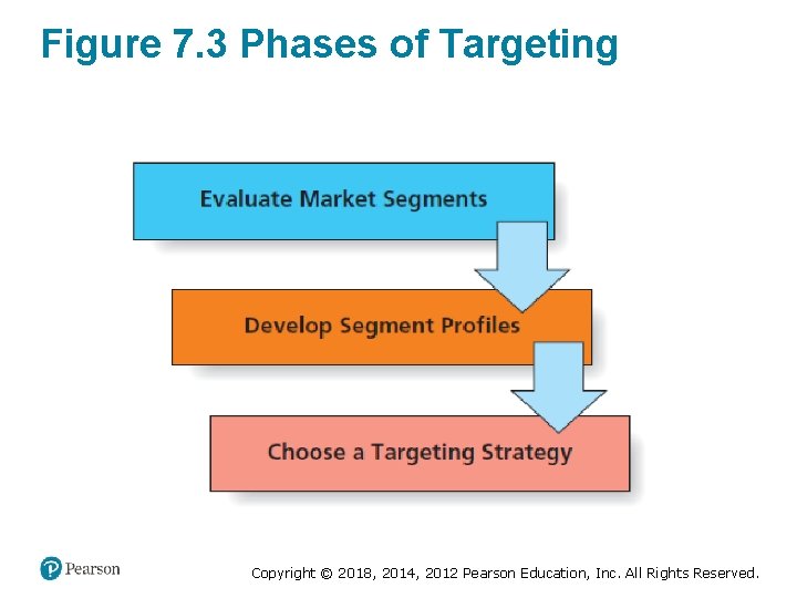 Figure 7. 3 Phases of Targeting Copyright © 2018, 2014, 2012 Pearson Education, Inc.