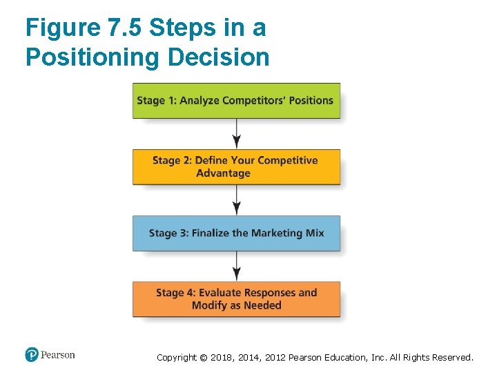 Figure 7. 5 Steps in a Positioning Decision Copyright © 2018, 2014, 2012 Pearson