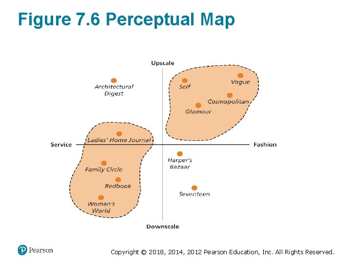 Figure 7. 6 Perceptual Map Copyright © 2018, 2014, 2012 Pearson Education, Inc. All