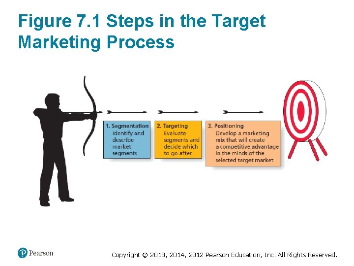 Figure 7. 1 Steps in the Target Marketing Process Copyright © 2018, 2014, 2012