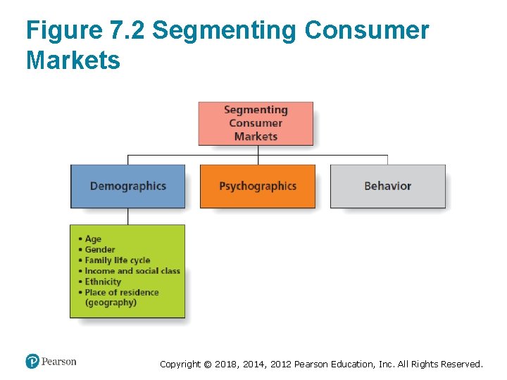 Figure 7. 2 Segmenting Consumer Markets Copyright © 2018, 2014, 2012 Pearson Education, Inc.